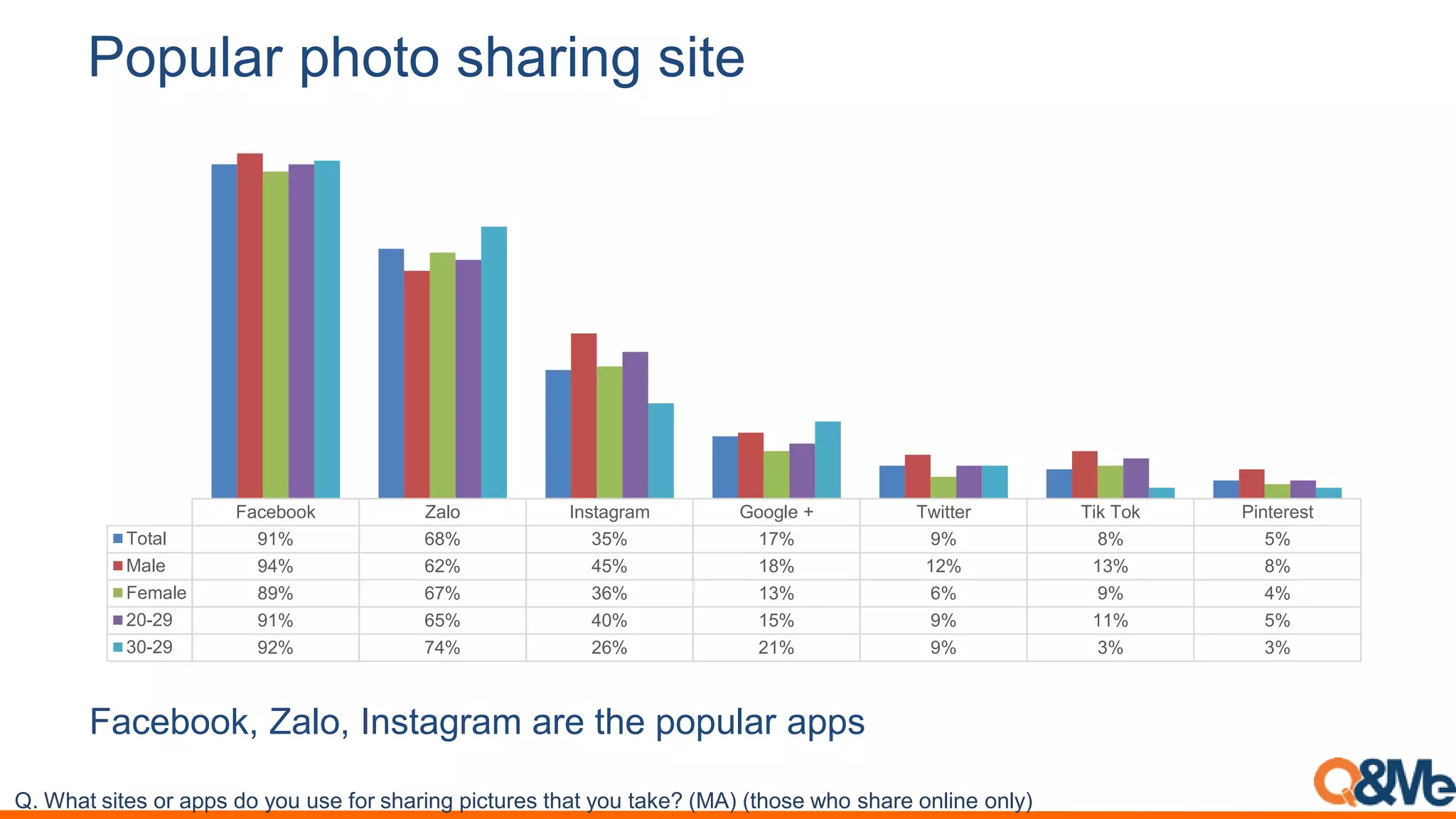 Popular photo sharing site
Facebook Zalo Instagram Google + Twitter Tik Tok Pinterest
Total 91% 68% 35% 17% 9% 8% 5%
Male 94% 62% 45% 18% 12% 13% 8%
Female 89% 67% 36% 13% 6% 9% 4%
20-29 91% 65% 40% 15% 9% 11% 5%
30-29 92% 74% 26% 21% 9% 3% 3%
Facebook, Zalo, Instagram are the popular apps
Q. What sites or apps do you use for sharing pictures that you take? (MA) (those who share online only)
 
