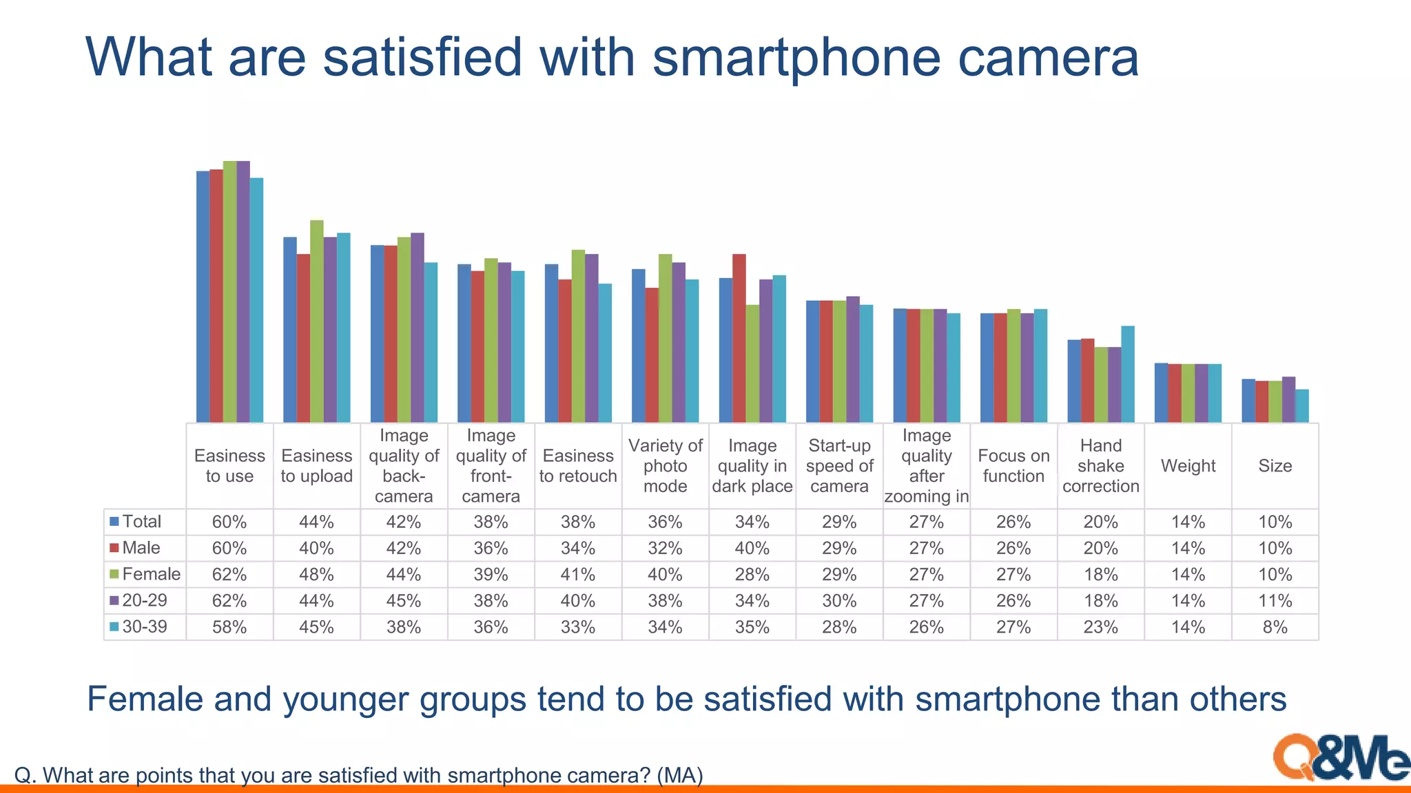 What are satisfied with smartphone camera
Female and younger groups tend to be satisfied with smartphone than others
Easiness
to use
Easiness
to upload
Image
quality of
back-
camera
Image
quality of
front-
camera
Easiness
to retouch
Variety of
photo
mode
Image
quality in
dark place
Start-up
speed of
camera
Image
quality
after
zooming in
Focus on
function
Hand
shake
correction
Weight Size
Total 60% 44% 42% 38% 38% 36% 34% 29% 27% 26% 20% 14% 10%
Male 60% 40% 42% 36% 34% 32% 40% 29% 27% 26% 20% 14% 10%
Female 62% 48% 44% 39% 41% 40% 28% 29% 27% 27% 18% 14% 10%
20-29 62% 44% 45% 38% 40% 38% 34% 30% 27% 26% 18% 14% 11%
30-39 58% 45% 38% 36% 33% 34% 35% 28% 26% 27% 23% 14% 8%
Q. What are points that you are satisfied with smartphone camera? (MA)
 