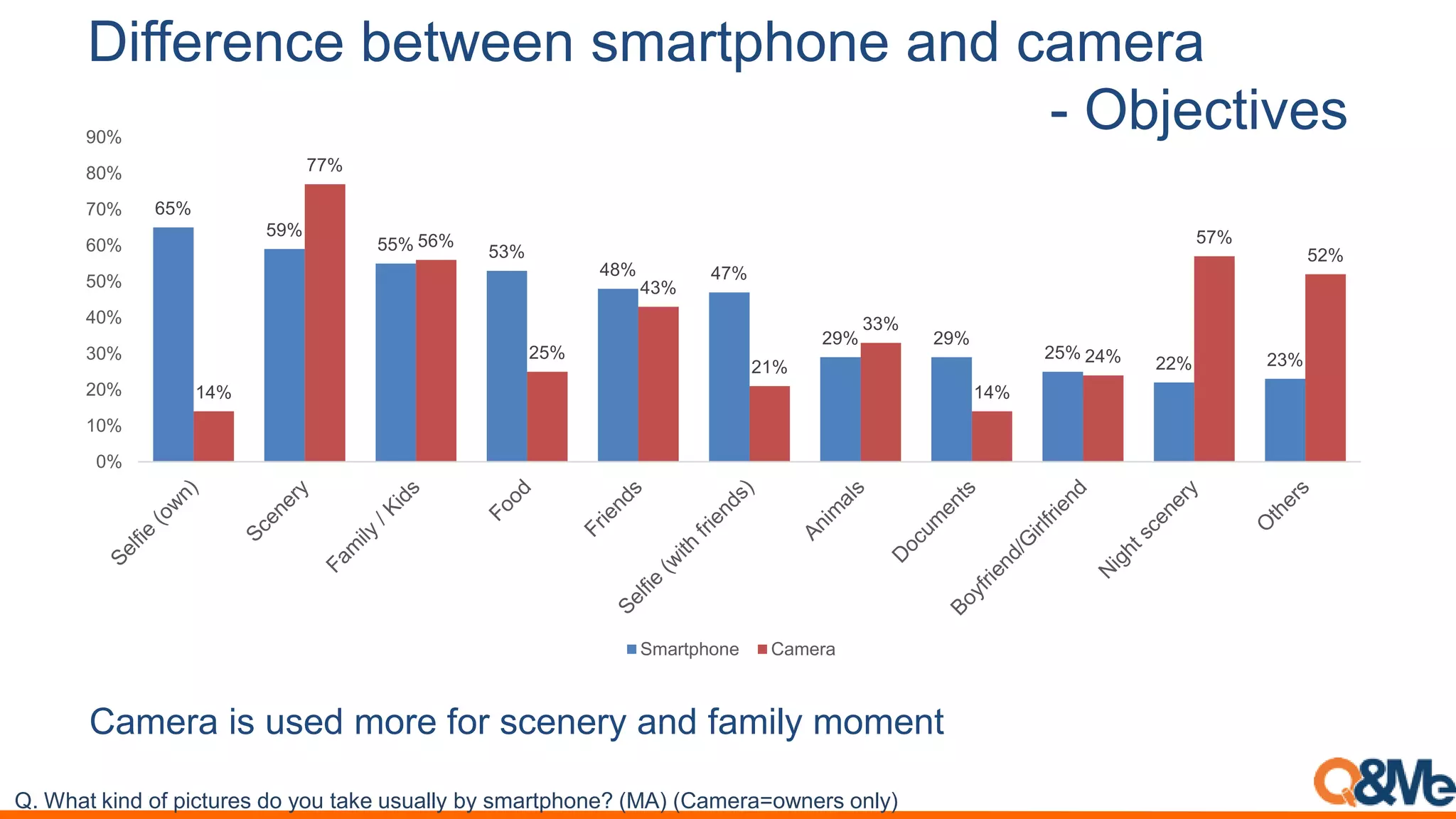 Difference between smartphone and camera
- Objectives
Camera is used more for scenery and family moment
Q. What kind of pictures do you take usually by smartphone? (MA) (Camera=owners only)
65%
59%
55% 53%
48% 47%
29% 29%
25%
22% 23%
14%
77%
56%
25%
43%
21%
33%
14%
24%
57%
52%
0%
10%
20%
30%
40%
50%
60%
70%
80%
90%
Smartphone Camera
 
