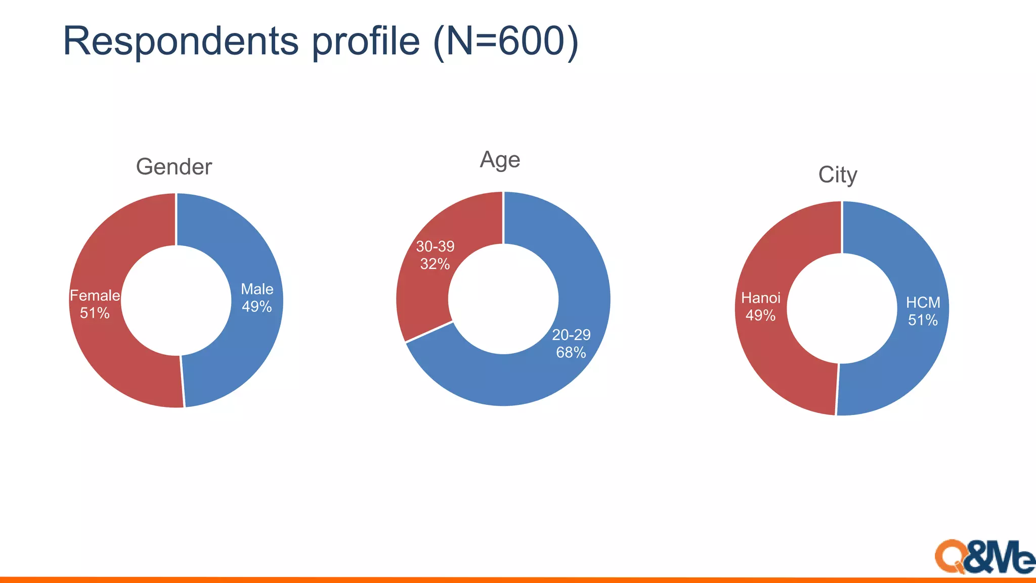 Respondents profile (N=600)
HCM
51%
Hanoi
49%
City
Male
49%
Female
51%
Gender
20-29
68%
30-39
32%
Age
 