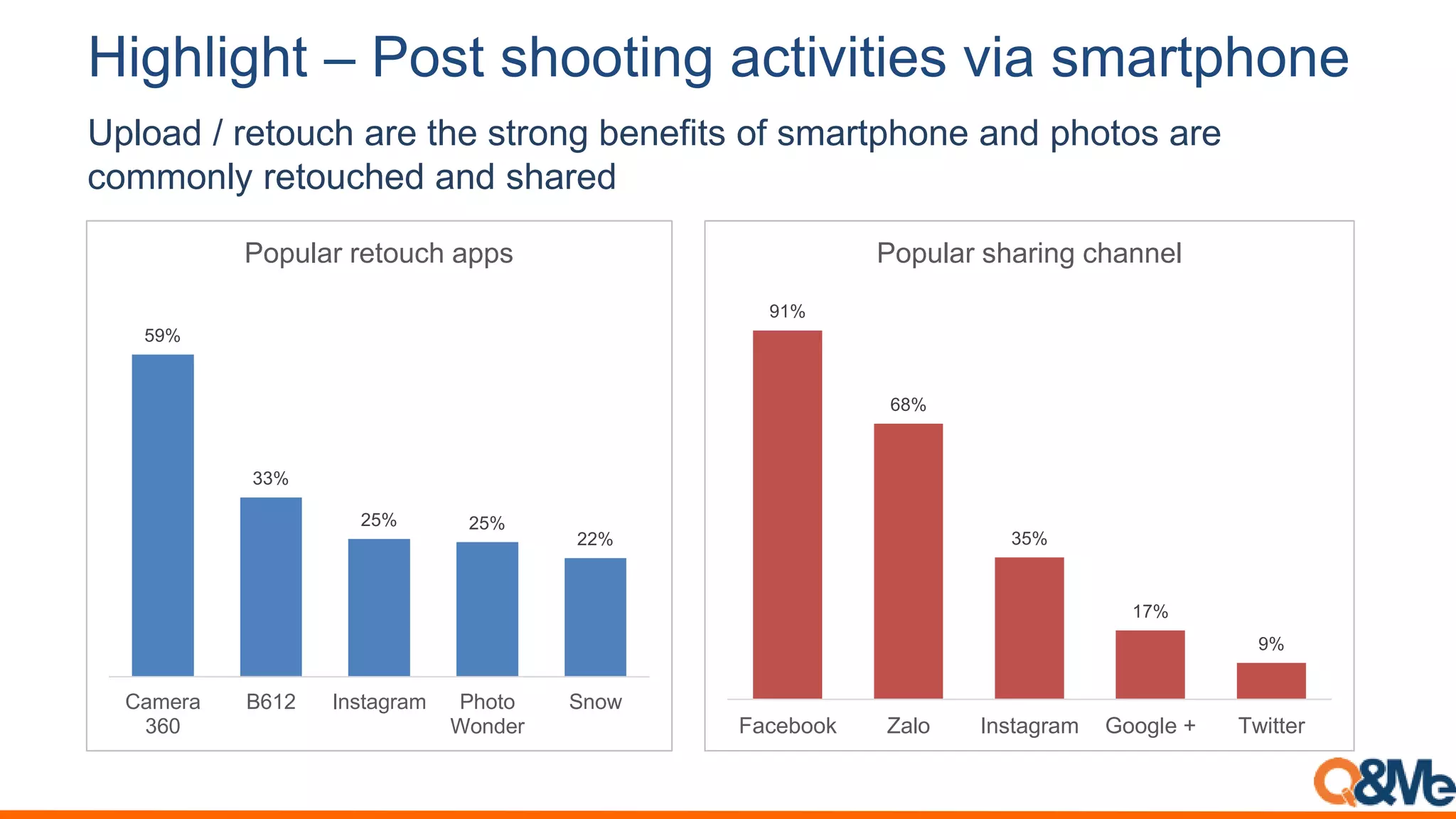 Highlight – Post shooting activities via smartphone
59%
33%
25% 25%
22%
Camera
360
B612 Instagram Photo
Wonder
Snow
Popular retouch apps
91%
68%
35%
17%
9%
Facebook Zalo Instagram Google + Twitter
Popular sharing channel
Upload / retouch are the strong benefits of smartphone and photos are
commonly retouched and shared
 