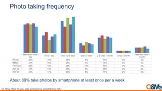 Photo taking frequency
About 80% take photos by smartphone at least once per a week
Q. How often do you take pictures by smartphone (SA)
More than once /
day
Once / day Once / 2-4 days Once / week 2-3 times / month Once / month
Less than once /
month
Total 26% 16% 29% 9% 14% 2% 5%
Male 27% 19% 24% 7% 16% 2% 5%
Female 26% 12% 32% 10% 13% 2% 5%
20-29 27% 15% 26% 9% 15% 2% 6%
30-39 24% 17% 33% 8% 14% 2% 4%
 