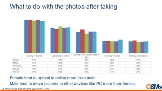 Female tend to upload in online more than male.
Male tend to move pictures to other devices like PC more than female.
What to do with the photos after taking
Saving in device Uploading in online
Saving in PC, USB or Hard
disc
Sending by email Making photo album
Total 77% 59% 49% 28% 27%
Male 78% 56% 55% 28% 29%
Female 76% 62% 45% 27% 25%
20-29 78% 58% 50% 27% 26%
30-39 75% 60% 50% 31% 27%
Q. How to use pictures that you take? (MA)
 