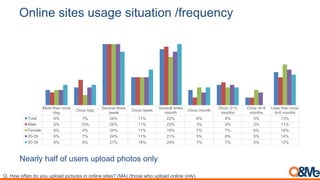 Nearly half of users upload photos only
Online sites usage situation /frequency
More than once
/day
Once /day
Several times
/week
Once /week
Several times
/month
Once /month
Once /2~3
months
Once /4~6
months
Less than once
/4-6 months
Total 6% 7% 24% 11% 22% 6% 8% 3% 13%
Male 5% 10% 24% 11% 23% 3% 9% 3% 11%
Female 6% 4% 24% 11% 19% 7% 7% 6% 16%
20-29 6% 7% 24% 11% 21% 5% 8% 5% 14%
30-39 8% 8% 21% 14% 24% 7% 7% 0% 12%
Q. How often do you upload pictures in online sites? (MA) (those who upload online only)
 