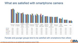 What are satisfied with smartphone camera
Female and younger groups tend to be satisfied with smartphone than others
Easiness
to use
Easiness
to upload
Image
quality of
back-
camera
Image
quality of
front-
camera
Easiness
to retouch
Variety of
photo
mode
Image
quality in
dark place
Start-up
speed of
camera
Image
quality
after
zooming in
Focus on
function
Hand
shake
correction
Weight Size
Total 60% 44% 42% 38% 38% 36% 34% 29% 27% 26% 20% 14% 10%
Male 60% 40% 42% 36% 34% 32% 40% 29% 27% 26% 20% 14% 10%
Female 62% 48% 44% 39% 41% 40% 28% 29% 27% 27% 18% 14% 10%
20-29 62% 44% 45% 38% 40% 38% 34% 30% 27% 26% 18% 14% 11%
30-39 58% 45% 38% 36% 33% 34% 35% 28% 26% 27% 23% 14% 8%
Q. What are points that you are satisfied with smartphone camera? (MA)
 