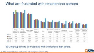 30-39 group tend to be frustrated with smartphone than others.
Image
quality after
zooming in
Image
quality in
dark places
Hand shake
correction
Start-up
speed of
camera
Size
Function of
focus on
objects
Variety of
taking photo
mode
Easiness to
use camera
Weight
Easiness to
retouch
pictures /
videos
Easiness to
upload in
online sites
/apps
Total 33% 32% 29% 17% 14% 14% 13% 11% 11% 10% 8%
Male 29% 32% 30% 18% 13% 13% 13% 10% 12% 10% 8%
Female 37% 30% 28% 18% 12% 13% 12% 7% 8% 9% 7%
20-29 33% 31% 29% 18% 12% 13% 12% 9% 10% 10% 8%
30-39 32% 37% 29% 16% 20% 16% 15% 15% 14% 11% 9%
Q. What are points that you are frustrated with smartphone camera? (MA)
What are frustrated with smartphone camera
 