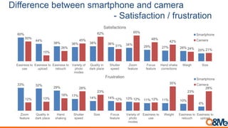 Difference between smartphone and camera
- Satisfaction / frustration
60%
44%
38% 36% 38% 36% 34%
29% 27% 26%
20%
50%
15%
26%
45%
62%
31%
65%
48%
42%
24% 21%
Easiness to
use
Easiness to
upload
Easiness to
retouch
Variety of
photo
modes
Quality in
dark place
Shutter
speed
Zoom
feature
Focus
feature
Hand shake
corrections
Weigh Size
Satisfactions
Smartphone
Camera
33% 32%
29%
17%
14% 14% 13% 11% 11% 10%
6%
12% 13%
18%
28%
23%
12% 12% 12%
35%
23%
28%
Zoom
feature
Quality in
dark place
Hand
shaking
Shutter
speed
Size Focus
feature
Variety of
photo
modes
Easiness to
use
Weight Easiness to
retouch
Easiness to
upload
Frustration
Smartphone
Camera
 