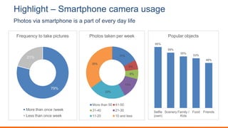 Highlight – Smartphone camera usage
79%
21%
Frequency to take pictures
More than once /week
Less than once week
65%
59%
55%
53%
48%
Selfie
(own)
Scenery Family /
Kids
Food Friends
Popular objects
17%
6%
6%
13%
23%
35%
Photos taken per week
More than 50 41-50
31-40 21-30
11-20 10 and less
Photos via smartphone is a part of every day life
 