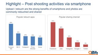 Highlight – Post shooting activities via smartphone
59%
33%
25% 25%
22%
Camera
360
B612 Instagram Photo
Wonder
Snow
Popular retouch apps
91%
68%
35%
17%
9%
Facebook Zalo Instagram Google + Twitter
Popular sharing channel
Upload / retouch are the strong benefits of smartphone and photos are
commonly retouched and shared
 