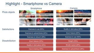 Highlight - Smartphone vs Camera
Photo objects
Satisfactions
Dissatisfaction
Smartphone Camera
Selfie (65%) Scenery (59%)
Family / Kids (55%) Foods (53%)
Scenery (77%)
Family / Kids (56%)
Night shot (57%)
Friend (43%)
Easiness to use (60%)
Easiness to upload/share (44%)
Easiness to retouch (38%)
Quality in dark place (62%)
Zoom feature (65%)
Easiness to use (50%)
Zoom feature (33%)
Quality in dark place (32%)
Hand shaking (29%)
Weight (35%)
Shutter speed (28%)
Easiness to upload/share (28%)
 