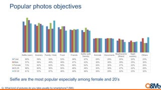 Popular photos objectives
Selfie are the most popular especially among female and 20’s
Q. What kind of pictures do you take usually by smartphone? (MA)
Selfie (own) Scenery Family / Kids Food Friends
Selfie (with
friends)
Animals Documents
Boyfriend/Gi
rlfriend
Night
scenery
Others
Total 65% 59% 55% 53% 48% 47% 29% 29% 25% 22% 23%
Male 57% 56% 49% 49% 47% 43% 30% 30% 29% 25% 30%
Female 73% 62% 62% 55% 49% 52% 30% 30% 27% 22% 20%
20-29 68% 60% 50% 55% 48% 48% 30% 30% 27% 22% 20%
30-39 61% 57% 67% 46% 49% 46% 30% 29% 22% 23% 32%
 