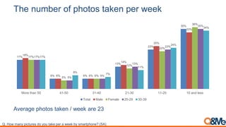 The number of photos taken per week
Average photos taken / week are 23
Q. How many pictures do you take per a week by smartphone? (SA)
17%
6% 6%
13%
23%
35%
18%
6% 6%
14%
25%
33%
17%
5%
6%
12%
22%
36%
17%
5%
6%
13%
23%
35%
17%
8%
7%
11%
24%
34%
More than 50 41-50 31-40 21-30 11-20 10 and less
Total Male Female 20-29 30-39
 