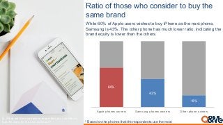 Ratio of those who consider to buy the
same brand
While 60% of Apple users wishes to buy iPhone as the next phone,
Samsung...