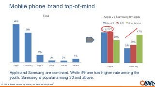 Mobile phone brand top-of-mind
Apple and Samsung are dominant. While iPhone has higher rate among the
youth, Samsung is po...