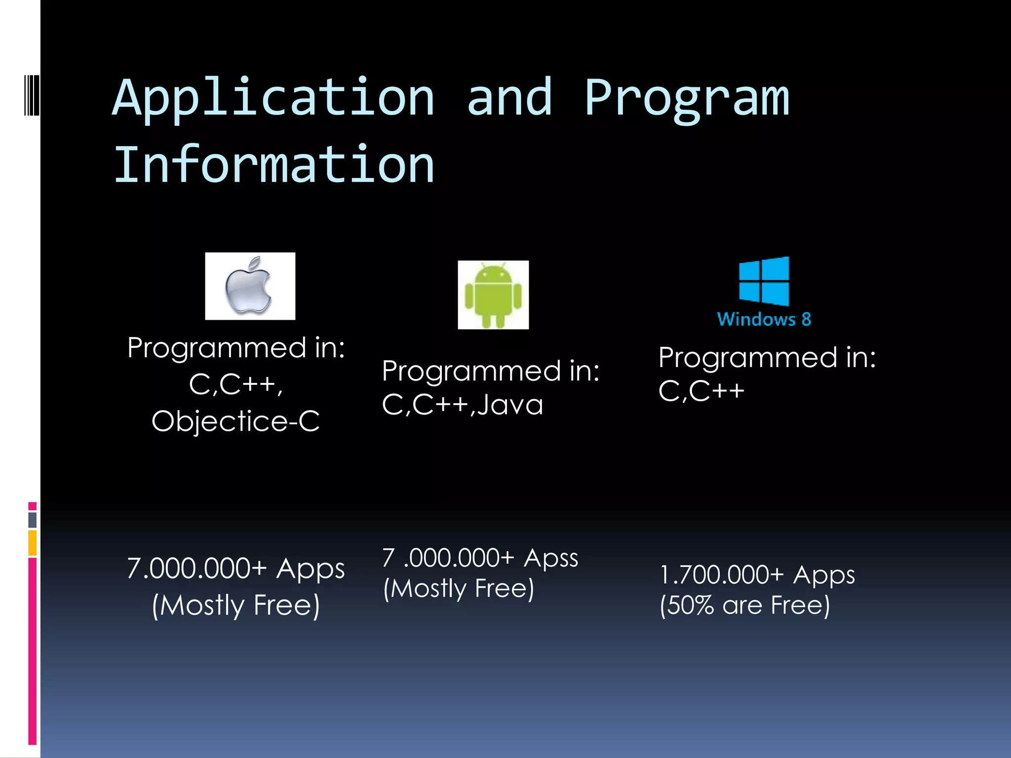 Application and Program
Information
Programmed in:
C,C++,
Objectice-C
7.000.000+ Apps
(Mostly Free)
Programmed in:
C,C++,Java
7 .000.000+ Apss
(Mostly Free)
Programmed in:
C,C++
1.700.000+ Apps
(50% are Free)
 