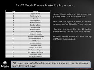 Top 20 Mobile Phones- Ranked by Impressions<br /><ul><li>Apple iPhone maintained the number one position on the Top 20 Mob...