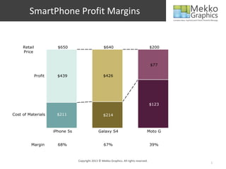 SmartPhone Profit Margins

Copyright 2013 © Mekko Graphics. All rights reserved.

1

 