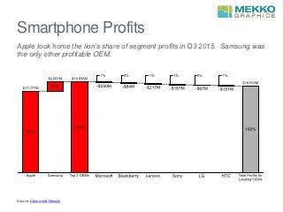 Smartphone Profits
Apple took home the lion’s share of segment profits in Q3 2015. Samsung was
the only other profitable OEM.
Source: Canaccord Genuity
 