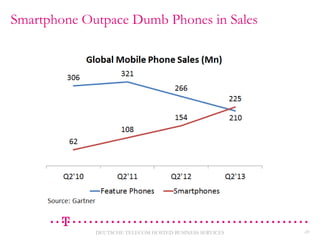 Smartphone Outpace Dumb Phones in Sales

DEUTSCHE TELECOM HOSTED BUSINESS SERVICES

20

 