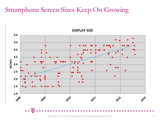 Smartphone Screen Sizes Keep On Growing

DEUTSCHE TELECOM HOSTED BUSINESS SERVICES

25

 