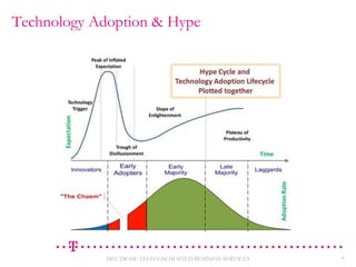 Technology Adoption & Hype

DEUTSCHE TELECOM HOSTED BUSINESS SERVICES

4

 
