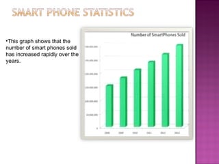 This graph shows that the number of smart phones sold has increased rapidly over the years.  