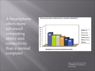 A Smartphone offers more advanced computing ability and connectivity than a normal computer http://news.cnet.com/i/bto/20090930/smartphone_cust_sat.png 