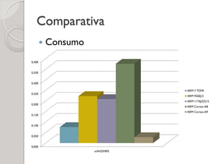 Comparativa
           Consumo
0,400


0,350


0,300

                                 ARM 7 TDMI
0,250
                                 ARM 926EJ-S
                                 ARM 1176JZ(F)-S
0,200
                                 ARM Cortex-A8
                                 ARM Cortex-A9
0,150


0,100


0,050


0,000
                      mW/DMIPS
 