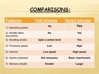 COMPARISONS:

Features               Cell phones             Smart phones
1) Operating system
                                No                    Yes

2) Handle office                No                    Yes
documents
3) Handling emails      Upto a certain level          Yes

4) Processor speed             Low                    High

5) Internet                 Low speed              High speed

6) Qwerty keyboard        Not necessary         Basic requirement

7) Memory (inbuilt)           Smaller                Larger
 