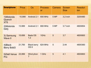 Price     Os          Process-   Camera Screen     Resolut-
                                     or                Size       ion

1)Motorola    10,999   Android 2.1 600 MHz      5 MP   3.2 inch   320X480
Quench
XT5
2)Motorola    13.999   Android 2.1 800 MHz      5 MP   3.7 inch   480X854
Defy

3) Samsung    15.699   Bada OS       1GHz       5      3.7        480X800
Wave II                1.2


4)Black       21,700   Black berry   624 MHz    5      2.44       480X360
Berry Bold3            OS 6


5)Dell Venue 23,999    Wind phon     1 GHz      5      4.1        480X800
Pro                    7
 