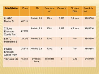 Price        Os       Process-   Camera   Screen     Resolut-
                                         or                Size      ion

6) HTC                  Android 2.3    1GHz       5 MP    3.7 inch    480X500
Desire S       22,145


7)Sony                  Android 2.3    1GHz       8 MP    4.2 inch    480X854
Ericsson       27,999
Xperia Arc
8)HTC          24,279   Android 2.3    1GHz        8        4.0       480X800
Incredible S

9)Sony         28,849   Android 2.3    1GHz        5        4.0       480X854
Ericsson
Xperia Play
10)Nokia E6    15,959    Symbian      680 MHz      8       2.46       640X480
                          Anna
 