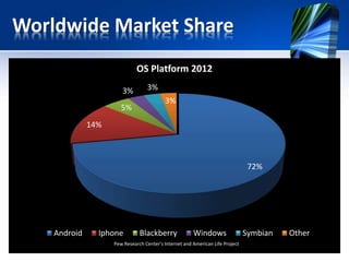 Worldwide Market Share 
72% 
14% 
OS Platform 2012 
3% 3% 
5% 
3% 
Android Iphone Blackberry Windows Symbian Other 
Pew Research Center's Internet and American Life Project 
 