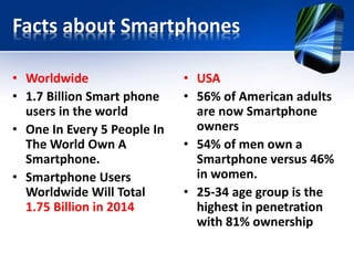 Facts about Smartphones 
• Worldwide 
• 1.7 Billion Smart phone 
users in the world 
• One In Every 5 People In 
The World Own A 
Smartphone. 
• Smartphone Users 
Worldwide Will Total 
1.75 Billion in 2014 
• USA 
• 56% of American adults 
are now Smartphone 
owners 
• 54% of men own a 
Smartphone versus 46% 
in women. 
• 25-34 age group is the 
highest in penetration 
with 81% ownership 
 