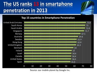 The US ranks 13 in smartphone 
penetration in 2013 
Top 15 countries in Smartphone Penetration 
59 
57 
56.6 
56.4 
56.4 
55.4 
64.6 
62.9 
62.8 
62.2 
73.8 
73 
71.7 
67.5 
72.8 
0 10 20 30 40 50 60 70 80 
United Arab Emirates 
South Korea 
Saudi Arabia 
Singapore 
Norway 
Australia 
Sweden 
Hong Kong 
United Kingdom 
Denmark 
Ireland 
Israel 
Canada 
United States 
Spain 
Source: our mobile planet by Google Inc. 
 