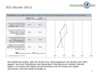 10
D21-Studie 2012
Die Ergebnisse zeigen, dass die Nutzer bzw. Nutzungsplaner sich derzeit sehr offen
gegenü ber einer Substitution des stationären Internets durch mobiles Internet
zeigen: 41 Prozent der Digital wenig Erreichten und 45 Prozent der Digital
Souveränen stimmen dieser Aussage zu.
 