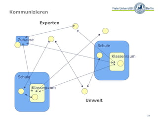 23
Umwelt
Experten
Kommunizieren
 