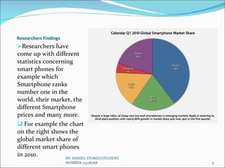 Researchers Findings Researchers have come up with different statistics concerning smart phones for example which Smartphone ranks number one in the world, their market, the different Smartphone prices and many more. For example the chart on the right shows the global market share of different smart phones in 2010. BY: DANIEL STOKES/STUDENT NUMBER:23228768 