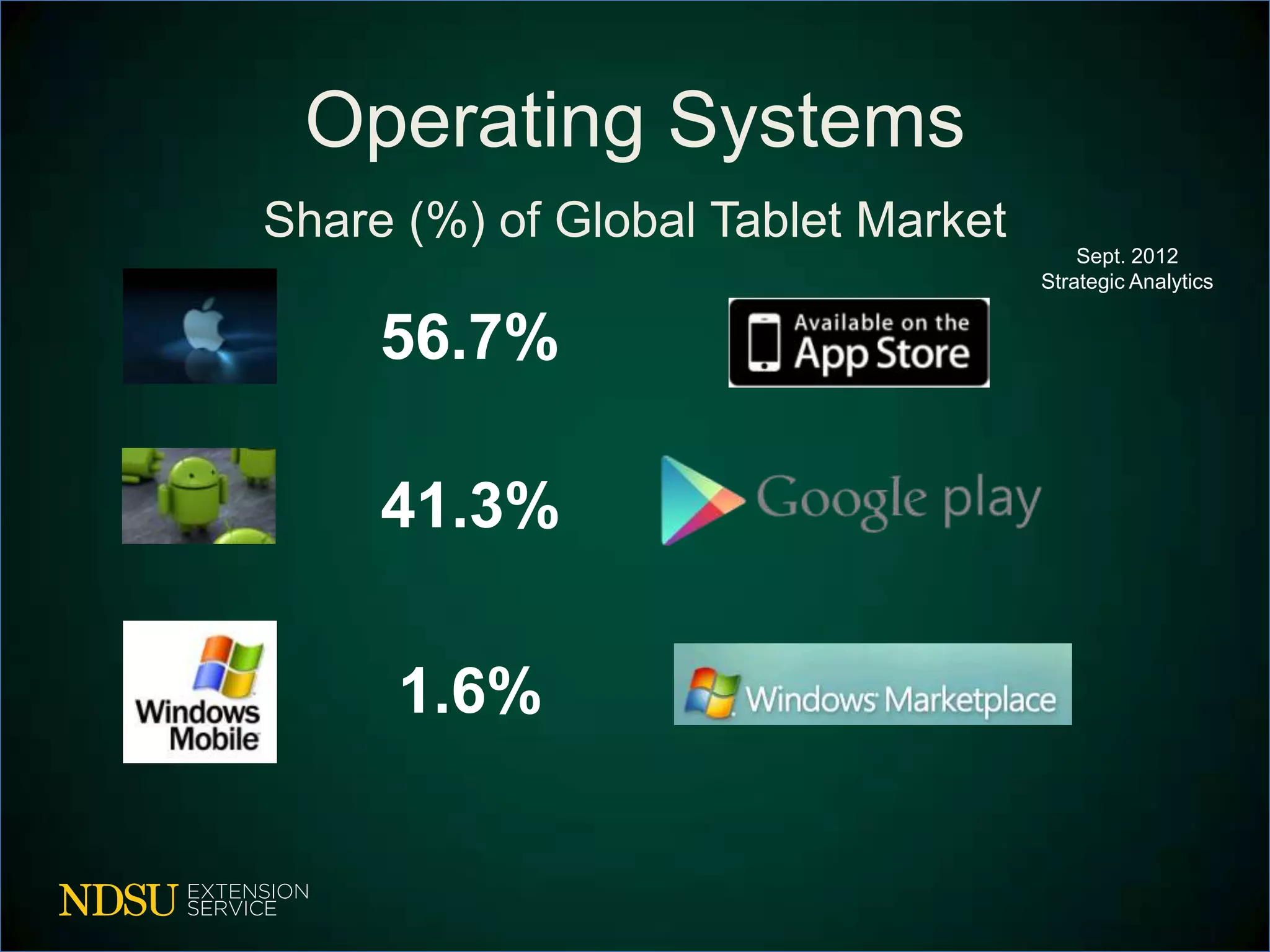 Operating Systems
Share (%) of Global Tablet Market
                                        Sept. 2012
                                    Strategic Analytics


     56.7%

     41.3%

     1.6%
 