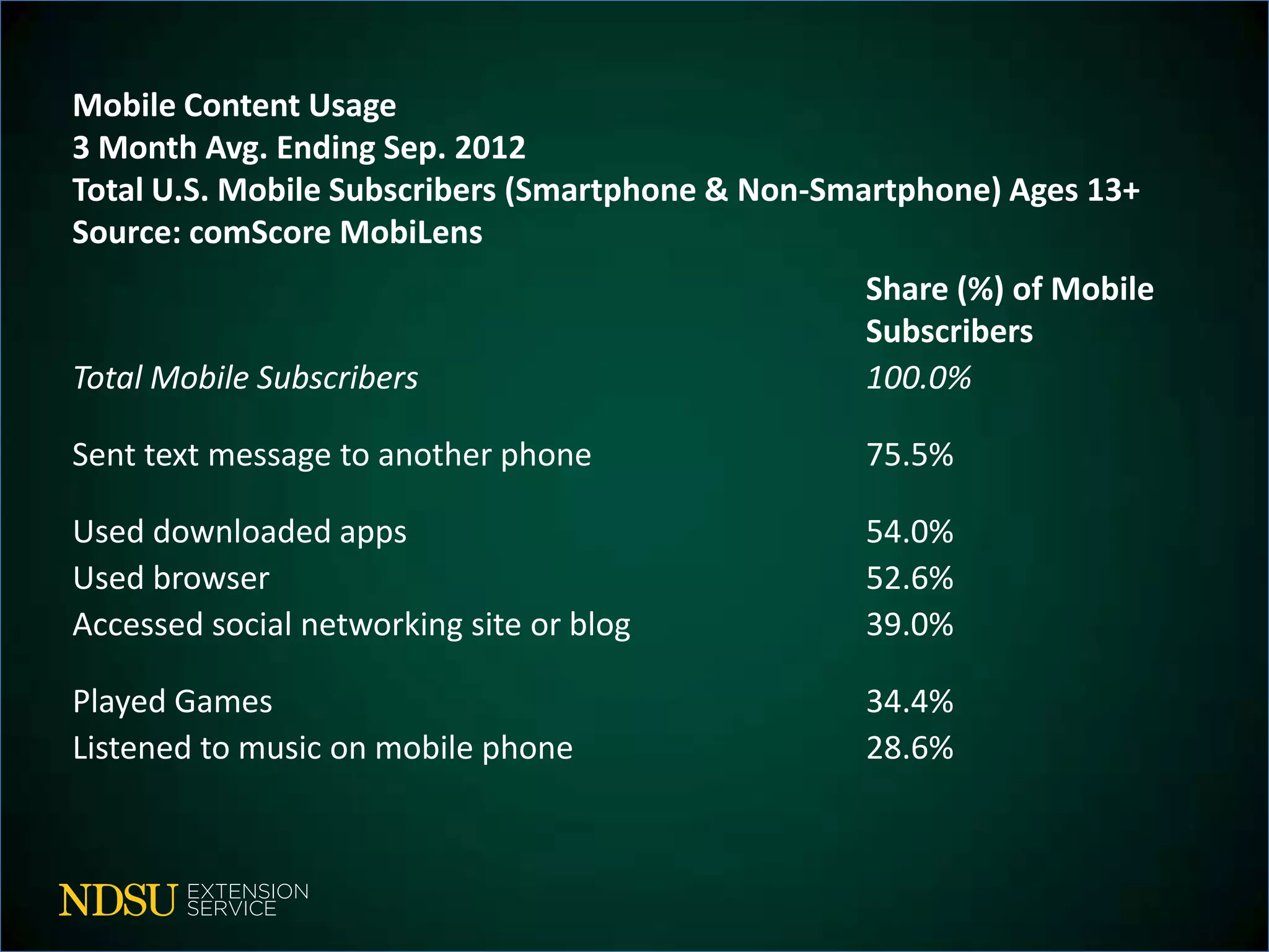 Mobile Content Usage
3 Month Avg. Ending Sep. 2012
Total U.S. Mobile Subscribers (Smartphone & Non-Smartphone) Ages 13+
Source: comScore MobiLens
                                                  Share (%) of Mobile
                                                  Subscribers
Total Mobile Subscribers                          100.0%

Sent text message to another phone                75.5%

Used downloaded apps                              54.0%
Used browser                                      52.6%
Accessed social networking site or blog           39.0%

Played Games                                      34.4%
Listened to music on mobile phone                 28.6%
 