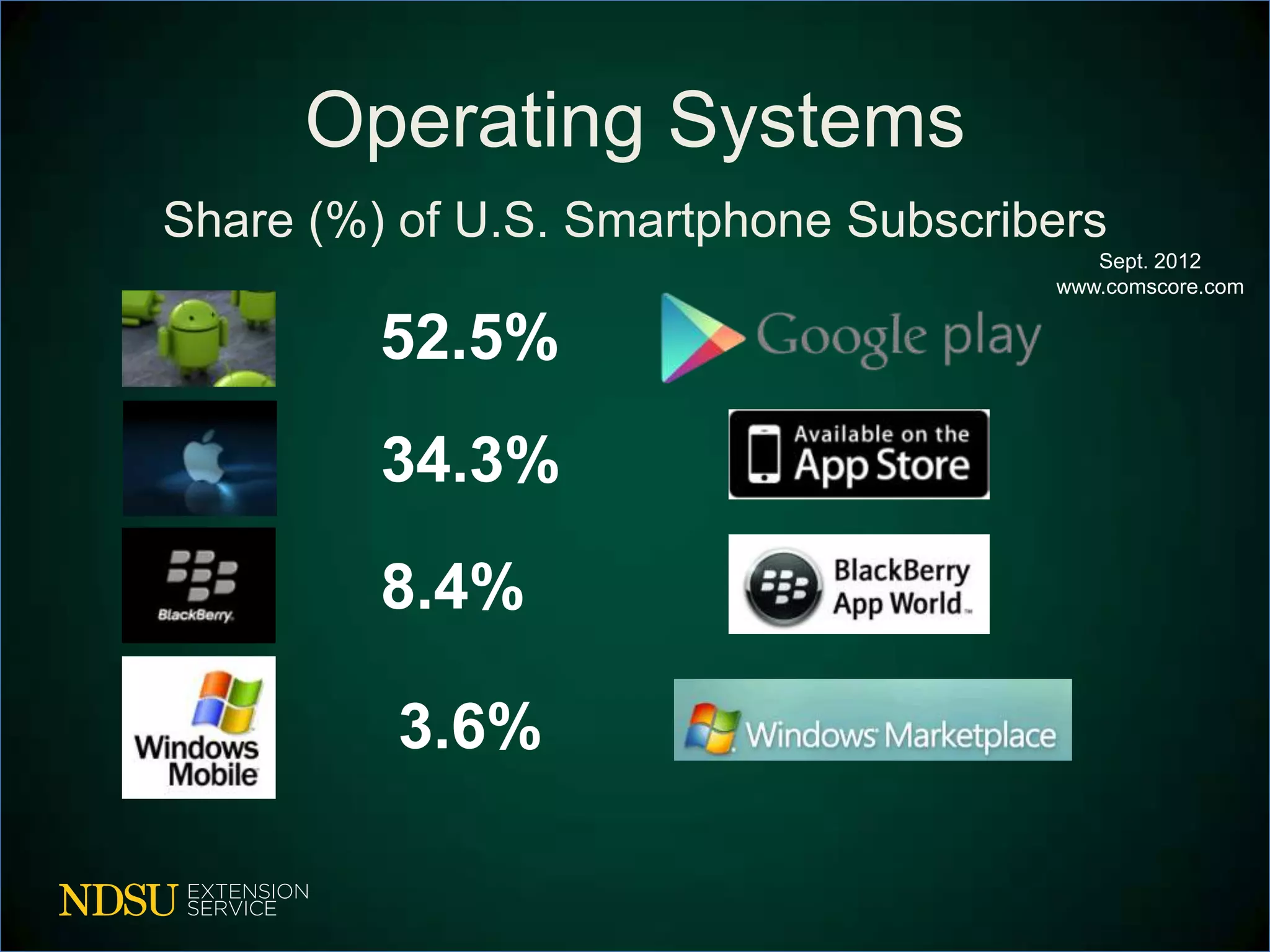 Operating Systems
Share (%) of U.S. Smartphone Subscribers
                                        Sept. 2012
                                     www.comscore.com


         52.5%
         34.3%
         8.4%

         3.6%
 