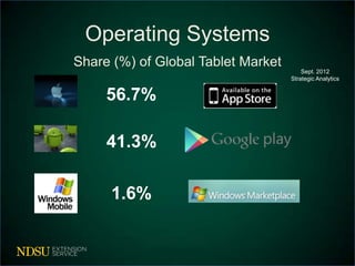 Operating Systems
Share (%) of Global Tablet Market
                                        Sept. 2012
                                    Strategic Analytics


     56.7%

     41.3%

     1.6%
 