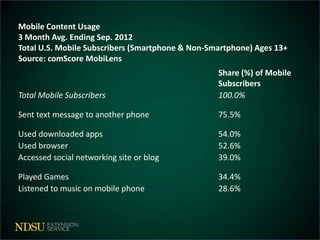Mobile Content Usage
3 Month Avg. Ending Sep. 2012
Total U.S. Mobile Subscribers (Smartphone & Non-Smartphone) Ages 13+
Source: comScore MobiLens
                                                  Share (%) of Mobile
                                                  Subscribers
Total Mobile Subscribers                          100.0%

Sent text message to another phone                75.5%

Used downloaded apps                              54.0%
Used browser                                      52.6%
Accessed social networking site or blog           39.0%

Played Games                                      34.4%
Listened to music on mobile phone                 28.6%
 
