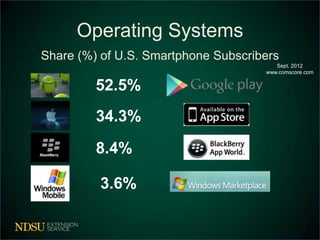 Operating Systems
Share (%) of U.S. Smartphone Subscribers
                                        Sept. 2012
                                     www.comscore.com


         52.5%
         34.3%
         8.4%

         3.6%
 
