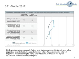 D21-Studie 2012




 Die Ergebnisse zeigen, dass die Nutzer bzw. Nutzungsplaner sich derzeit sehr offen
        ̈
 gegenuber einer Substitution des stationären Internets durch mobiles Internet
 zeigen: 41 Prozent der Digital wenig Erreichten und 45 Prozent der Digital
 Souveränen stimmen dieser Aussage zu.
                                                                                      12
 