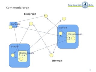 Kommunizieren

          Experten




                     Umwelt


                              26
 