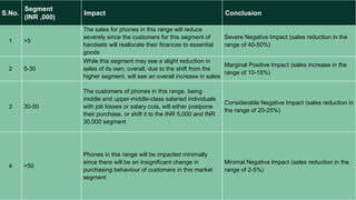 S.No.
Segment
(INR ,000)
Impact Conclusion
1 >5
The sales for phones in this range will reduce
severely since the customers for this segment of
handsets will reallocate their finances to essential
goods
Severe Negative Impact (sales reduction in the
range of 40-50%)
2 5-30
While this segment may see a slight reduction in
sales of its own, overall, due to the shift from the
higher segment, will see an overall increase in sales
Marginal Positive Impact (sales increase in the
range of 10-15%)
3 30-50
The customers of phones in this range, being
middle and upper-middle-class salaried individuals
with job losses or salary cuts, will either postpone
their purchase, or shift it to the INR 5,000 and INR
30,000 segment
Considerable Negative Impact (sales reduction in
the range of 20-25%)
4 >50
Phones in this range will be impacted minimally
since there will be an insignificant change in
purchasing behaviour of customers in this market
segment
Minimal Negative Impact (sales reduction in the
range of 2-5%)
 