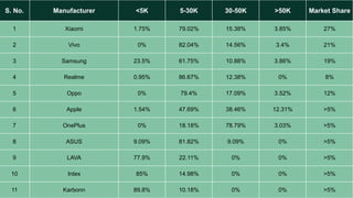 S. No. Manufacturer <5K 5-30K 30-50K >50K Market Share
1 Xiaomi 1.75% 79.02% 15.38% 3.85% 27%
2 Vivo 0% 82.04% 14.56% 3.4% 21%
3 Samsung 23.5% 61.75% 10.88% 3.86% 19%
4 Realme 0.95% 86.67% 12.38% 0% 8%
5 Oppo 0% 79.4% 17.09% 3.52% 12%
6 Apple 1.54% 47.69% 38.46% 12.31% >5%
7 OnePlus 0% 18.18% 78.79% 3.03% >5%
8 ASUS 9.09% 81.82% 9.09% 0% >5%
9 LAVA 77.9% 22.11% 0% 0% >5%
10 Intex 85% 14.98% 0% 0% >5%
11 Karbonn 89.8% 10.18% 0% 0% >5%
 