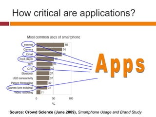 How critical are applications?
Source: Crowd Science (June 2009), Smartphone Usage and Brand Study
 