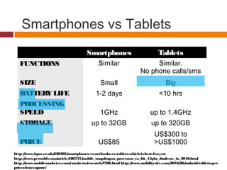 Smartphones vs Tablets
  Smartphones Tablets
FUNCTIONS Similar Similar.
No phone calls/sms
SIZE Small Big
BATTERY LIFE 1-2...