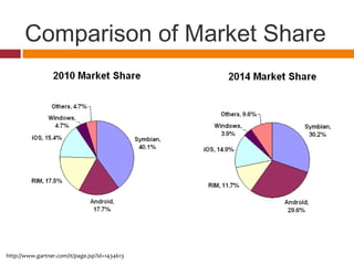 Comparison of Market Share
http://www.gartner.com/it/page.jsp?id=1434613
 